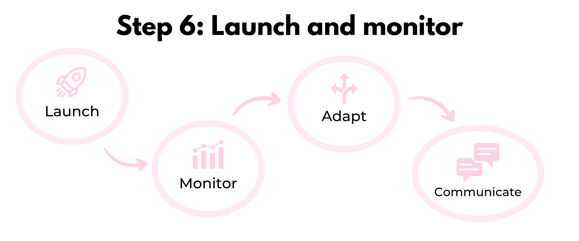 Step c launch and monitor.