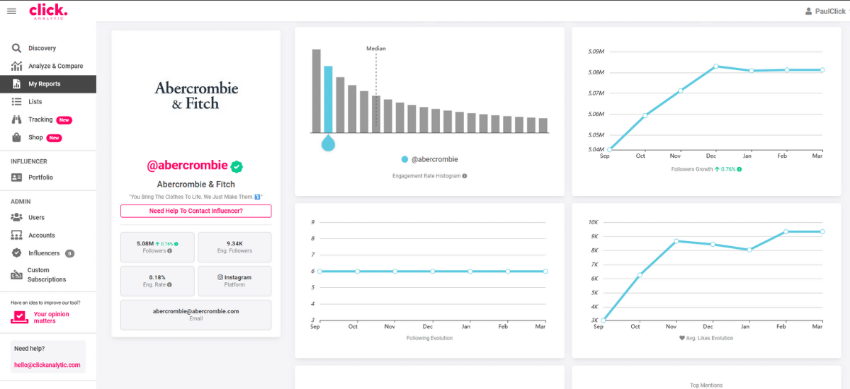 A screen shot of an Abercrombie dashboard with a number of graphs.