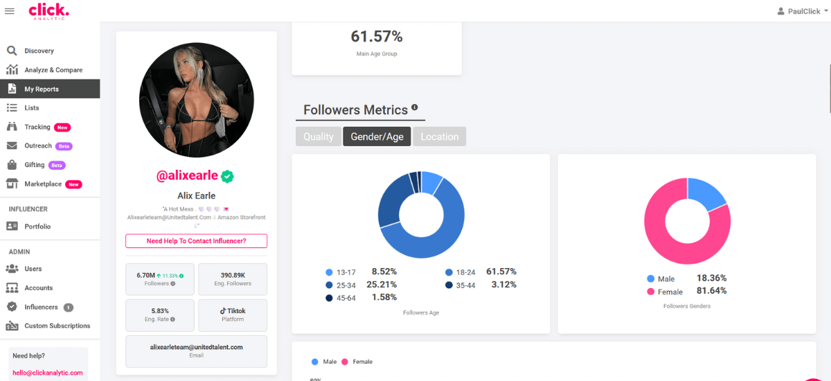 Analytics dashboard displaying gender data for a social media influencer's followers, including follower counts, engagement stats, and contact information. Pie charts show the gender distribution among influencers' audiences.