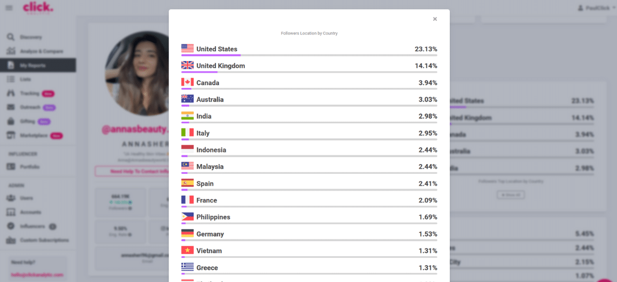 A user profile display shows a list of followers by country with percentages, led by the United States at 23.13%, followed by the United Kingdom at 14.16%, Canada at 3.94%, and Australia at 3.04%. Among these followers, many are avid fans of the Gstaad Guy's content, amplifying his global influence.