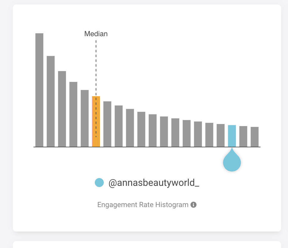 Bar chart of engagement rates with the handle @annasbeautyworld_ highlighted in blue, positioned below the median denoted by an orange bar and dashed line.