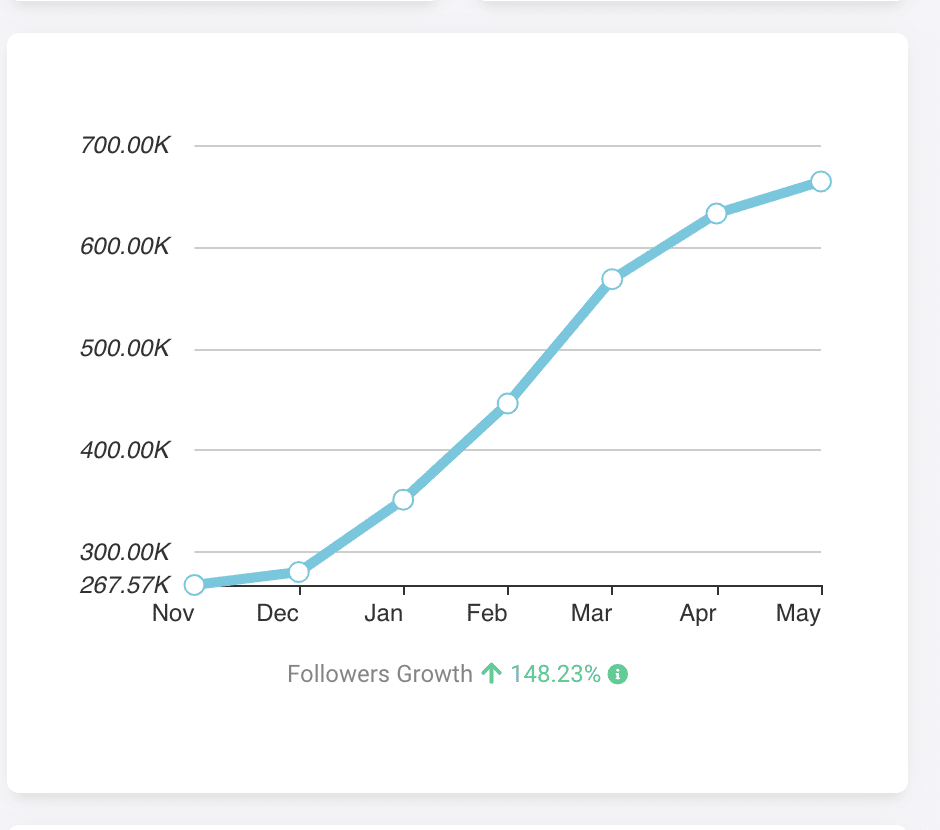 Line graph showing follower growth from November to May, increasing from 267.57K to nearly 700K. Text below indicates a 148.23% growth rate.