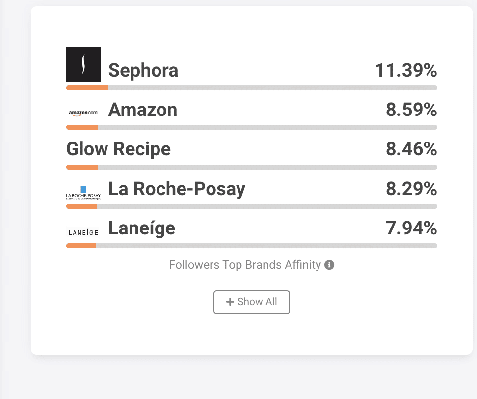 A bar chart shows 'Sephora' at the top with 11.39%, followed by 'Amazon' (8.59%), 'Glow Recipe' (8.46%), 'La Roche-Posay' (8.29%), and 'Laneige' (7.94%). A button labeled "Show All" is beneath the chart.