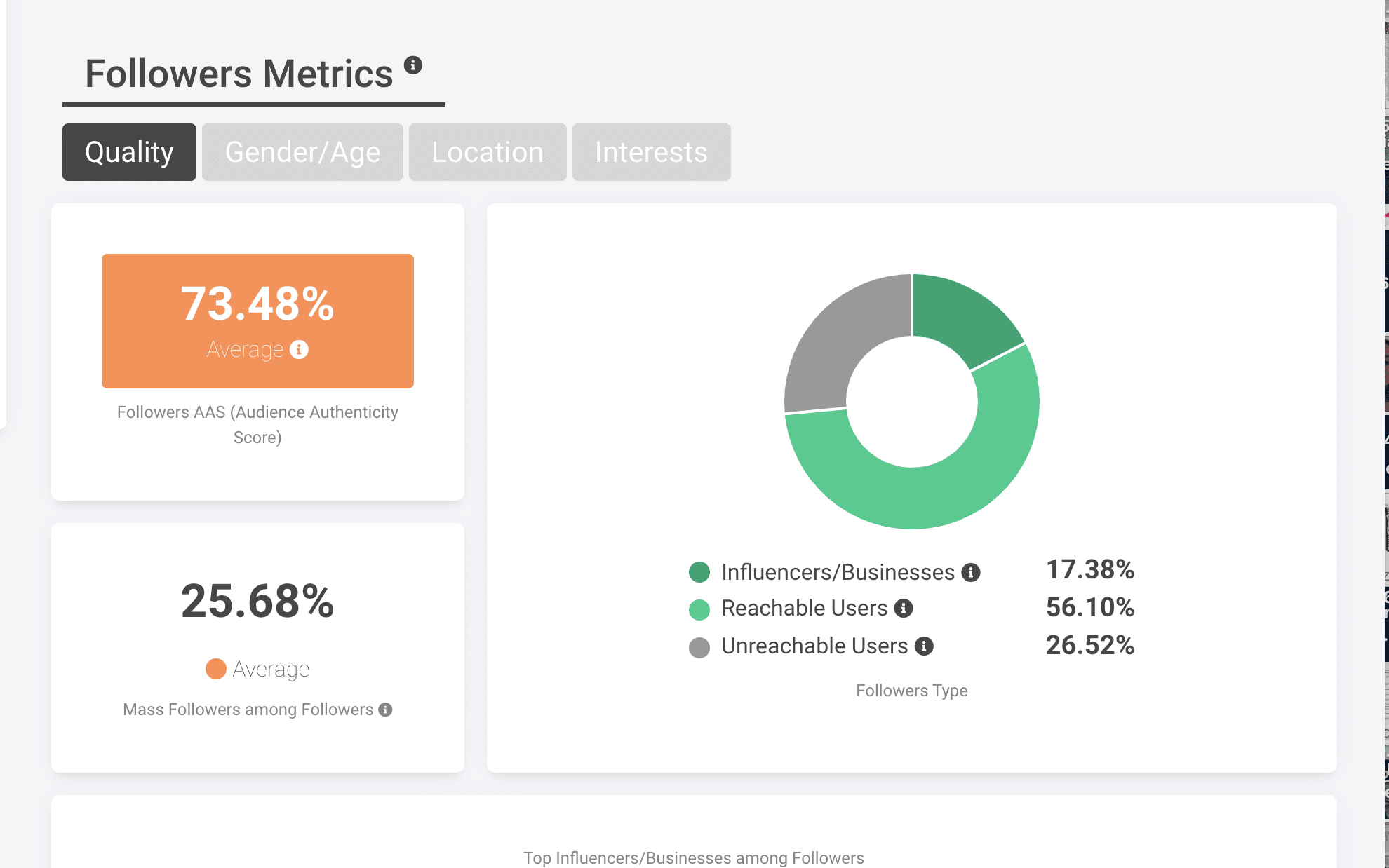 Metrics dashboard showing follower quality statistics. 73.48% average audience authenticity score and 25.68% average mass followers rate. Pie chart: Influencers 17.38%, Reachable Users 56.10%, Unreachable Users 26.52%.