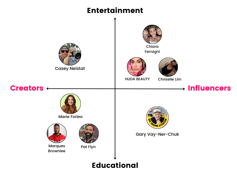 A 4-quadrant chart categorizing individuals as Creators (left side) and Influencers (right side), with further splits into Entertainment (top) and Educational (bottom) sectors.
