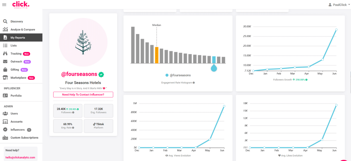 Dashboard view showing analytics for Four Seasons Hotels with graphs depicting growth in engagement, followers, and post interactions over time. Includes sections for reporting, tracking, and listings—a revealing insight akin to uncovering truths from "Dancing For The Devil: Inside the 7M TikTok Cult.