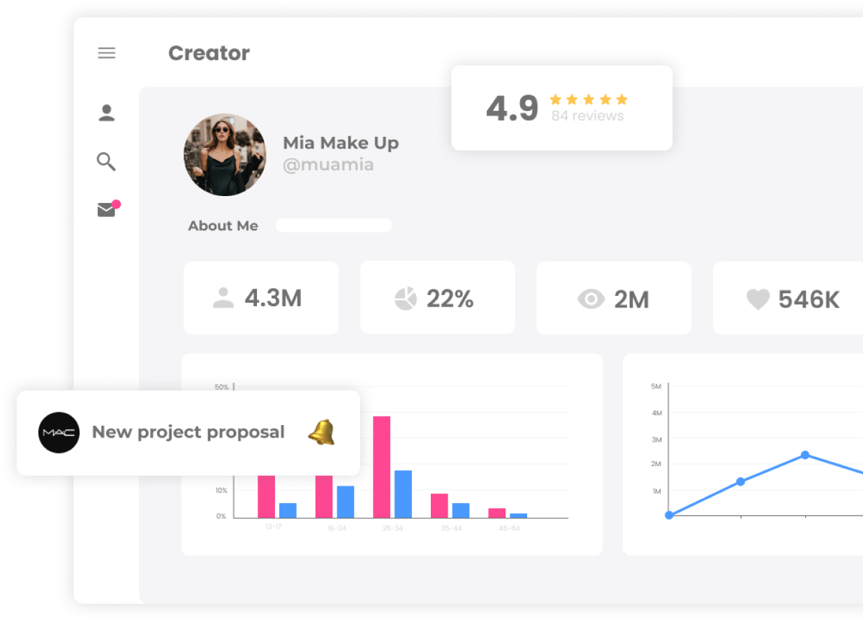 A social media dashboard for "Mia Make Up" displays user statistics, including followers, engagement, and views. Notifications indicate a new project proposal. Graphs show demographic and performance data.