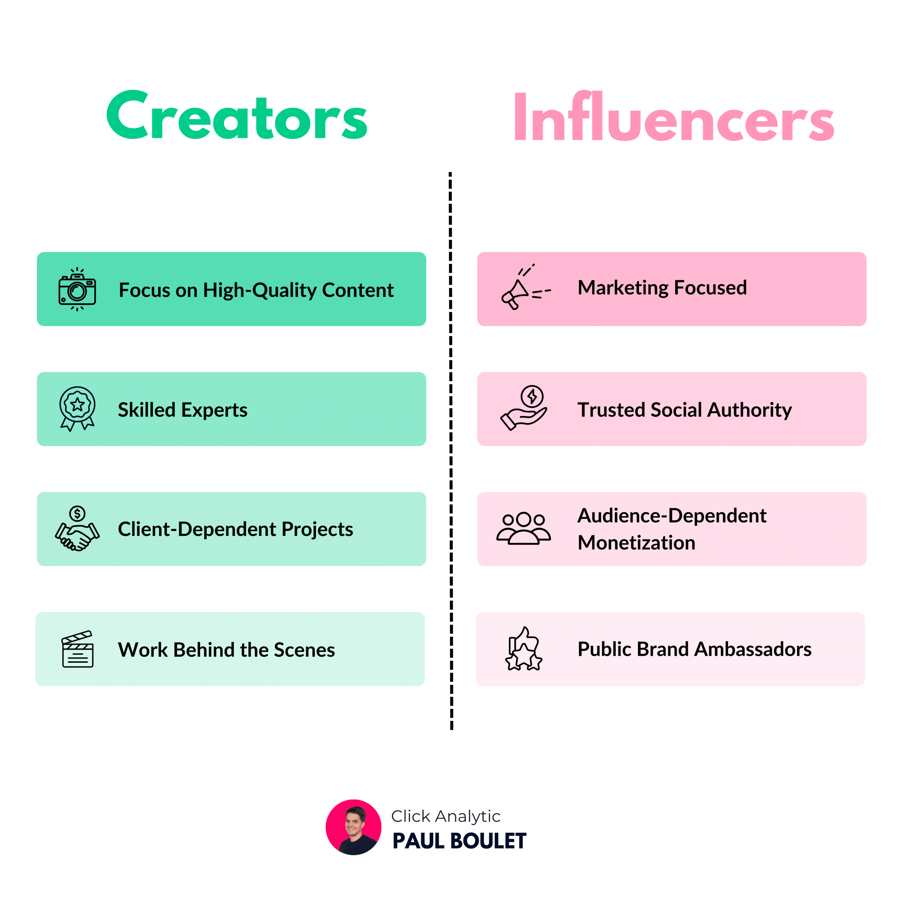 A comparison chart titled "Creators vs. Influencers" listing traits: Creators focus on high-quality content, are skilled experts, work on client-dependent projects, and behind the scenes. Influencers are marketing-focused, trusted social authorities, audience-dependent for monetization, and public brand ambassadors.