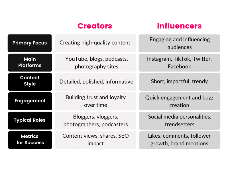 A two-column chart comparing "Creators" and "Influencers" across six categories: Primary Focus, Main Platforms, Content Style, Engagement, Typical Roles, and Metrics for Success.