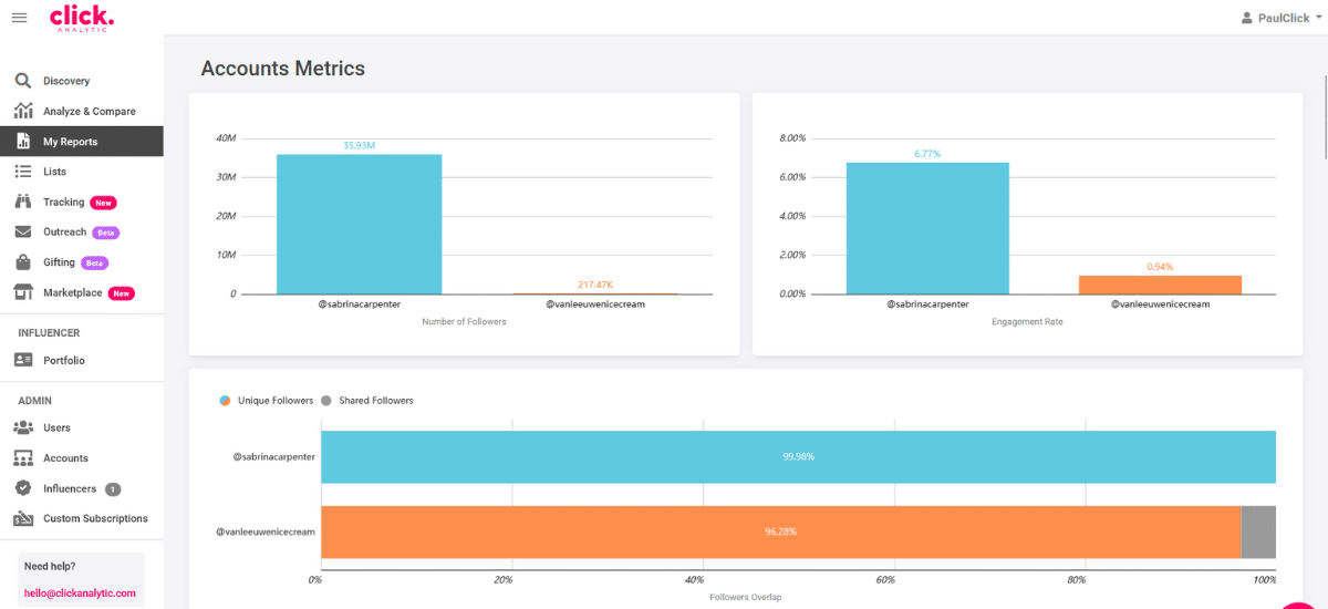 Dashboard displaying accounts metrics with bar graphs showing followers count, engagement rate, and follower overlap for "PublicUser" and "PrivateUser," alongside performance insights of related UGC ads.