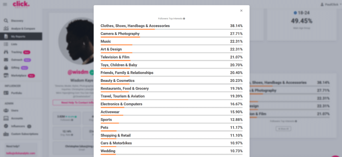 A list showing followers' top interests, with Clothes, Shoes, Handbags & Accessories at 38.71%, and Camera & Photography at 37.14%. Notably, the Gstaad Guy's followers also enjoy Music, Art & Design, and Fashion among other categories.