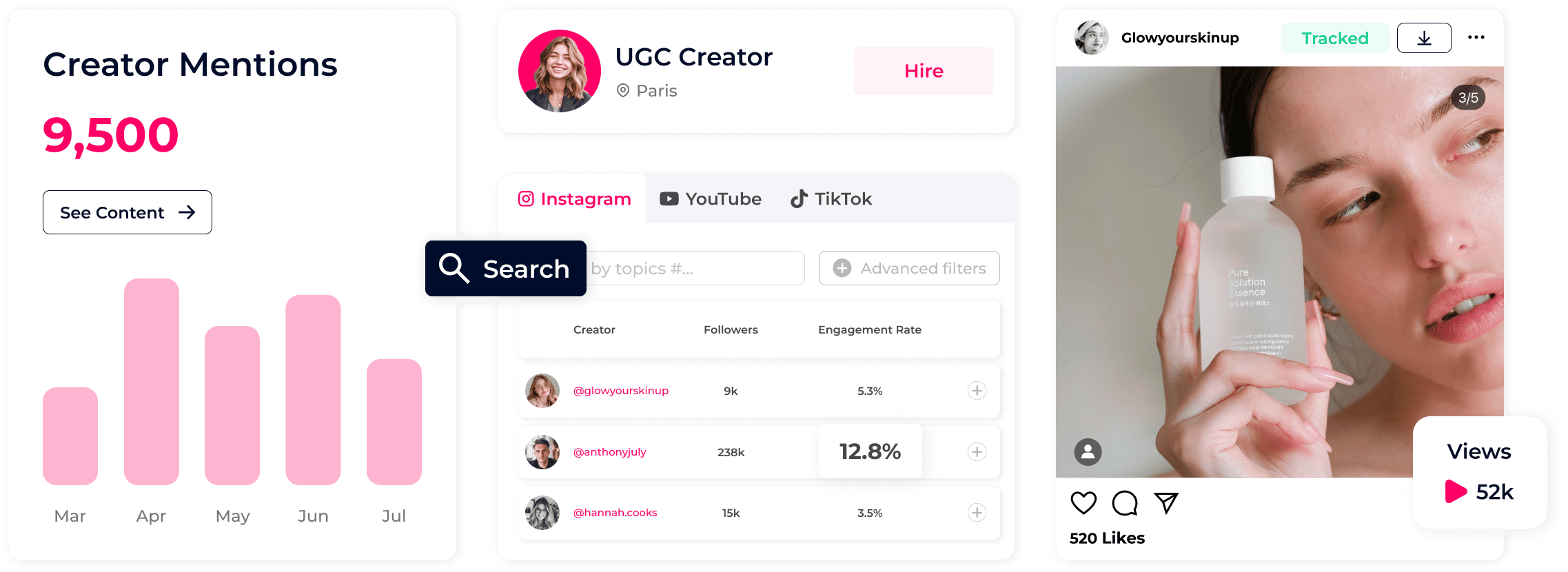 A dashboard shows social media analytics:creator mentions at 9,500,a UGC creator's profile with Paris location,search functionality,creator engagement rates,and a post with a woman holding a skincare product.