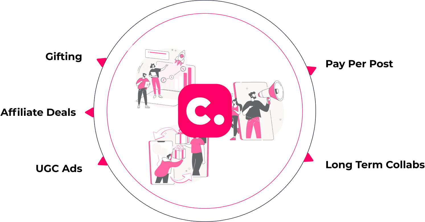 A circular graphic illustrates four influencer marketing strategies:Pay Per Post,Long Term Collabs,UGC Ads,and Affiliate Deals. The central logo is surrounded by illustrations depicting each strategy.