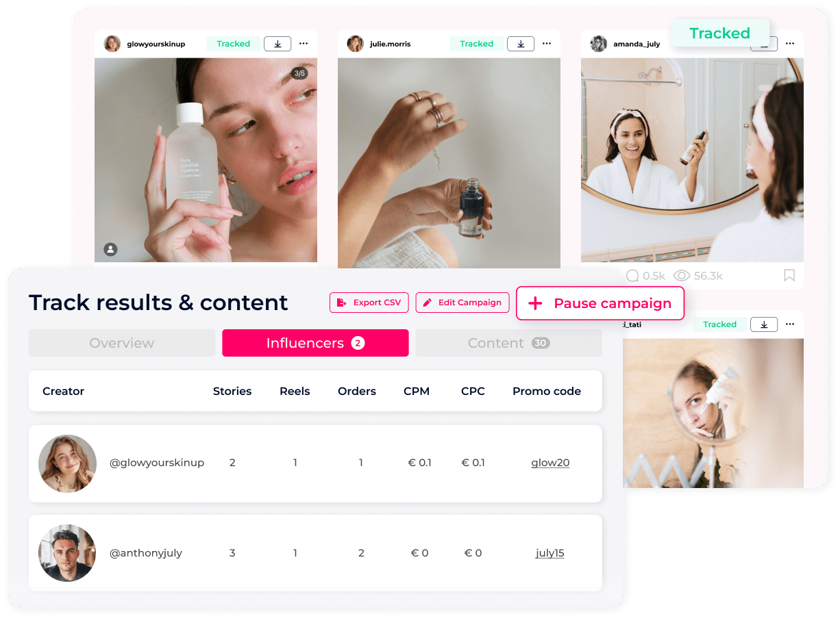 A marketing dashboard showcasing photos of influencers promoting skincare products,along with metrics like reach,orders,and CPM. Interface includes options to export CSV,edit campaigns,and pause campaigns.