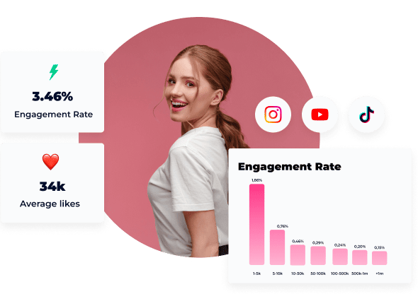 Woman smiling with icons of Instagram, YouTube, TikTok. Engagement Rate shows 3.46% with average likes of 34k. A bar chart depicts varying engagement rates up to 1.02%.