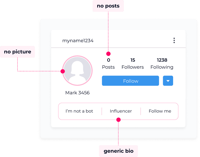 An Instagram profile with no picture, 0 posts, 15 followers, 1238 following. Username: myname1234, name: Mark 3456. Bio reads: "I'm not a bot, Influencer, Follow me.