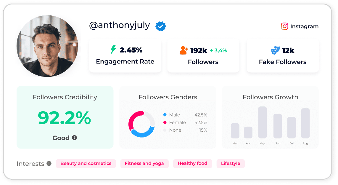 Social media analytics dashboard for a user, showing metrics like engagement rate, total and fake followers, followers' credibility, gender distribution, followers' growth, and interests.