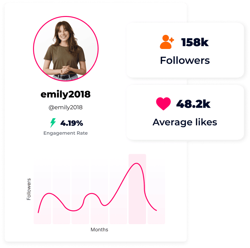 Profile of user "emily2018" with 158k followers, 4.19% engagement rate, and an average of 48.2k likes. Line graph of followers over months shown below.